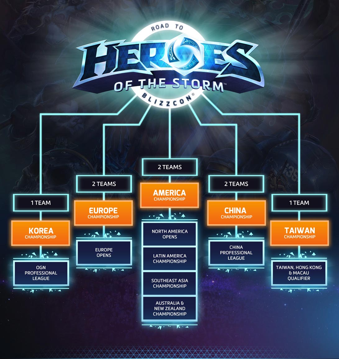 Heroes of the Storm Road to BlizzCon 2015